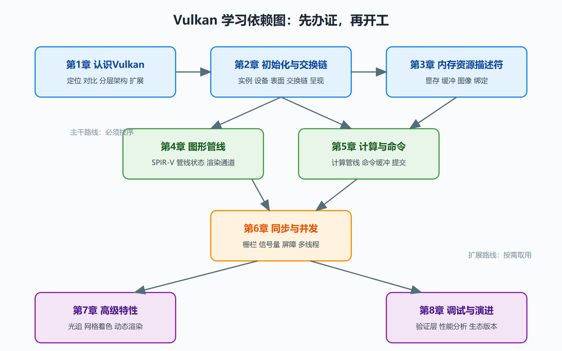 图 0-1：全册知识地图与学习依赖