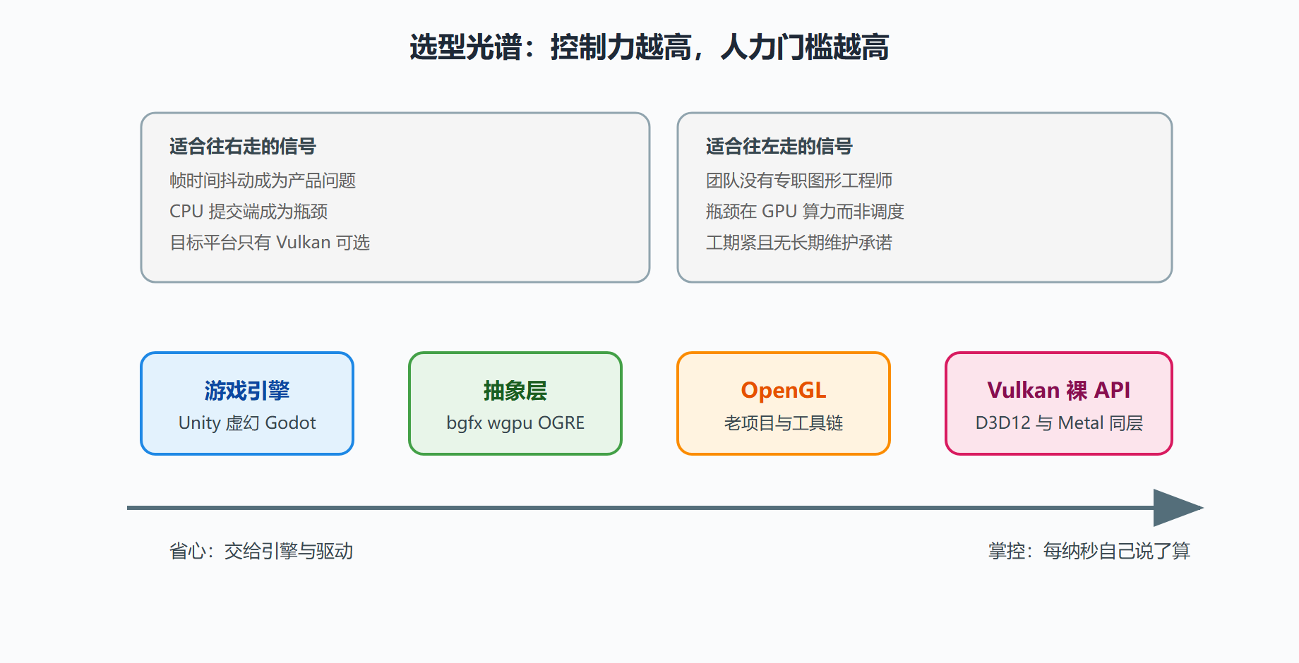 图 1-2：四种选型路径的控制力与成本示意