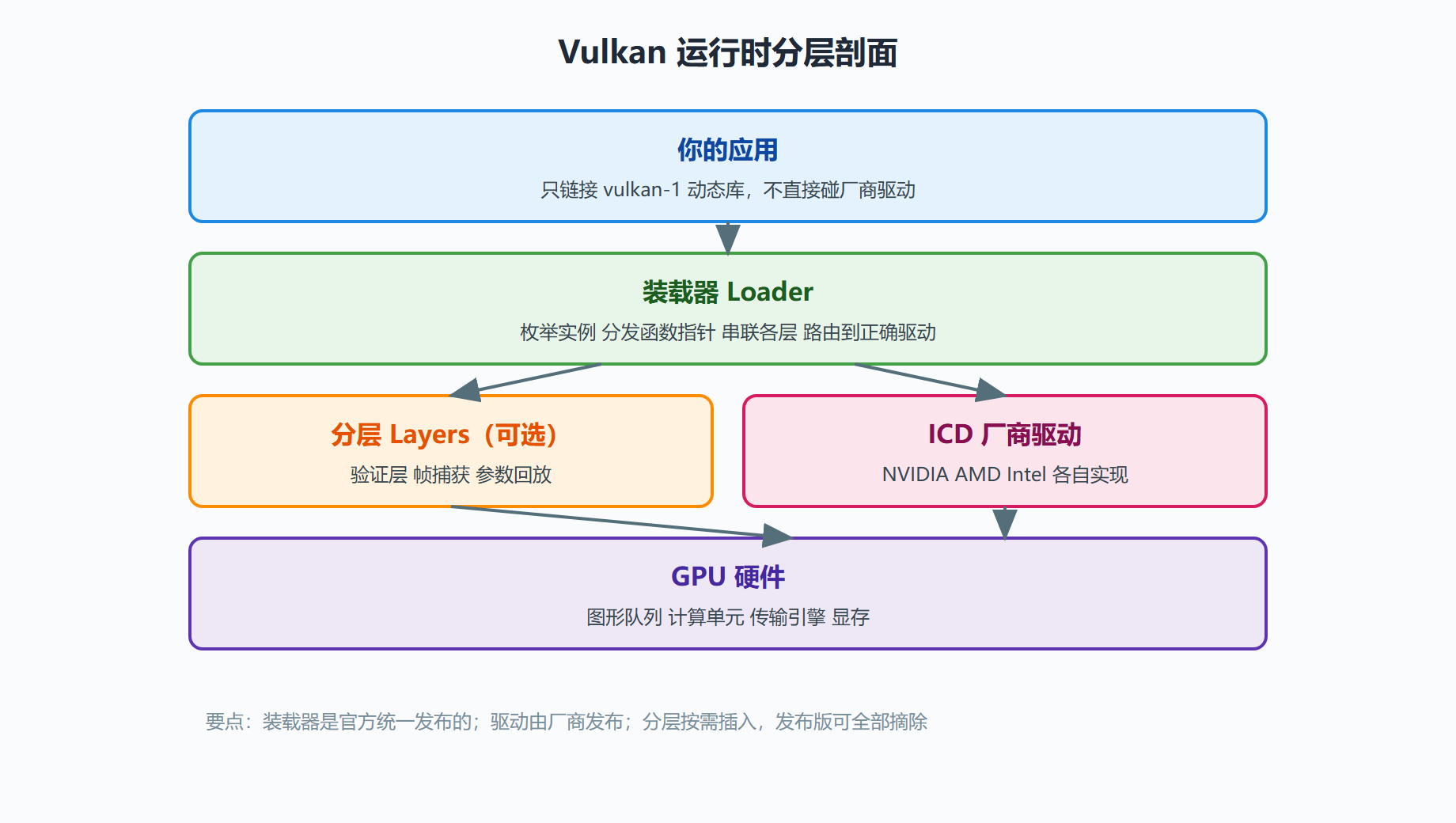 图 1-3:从应用到 GPU 的分层剖面