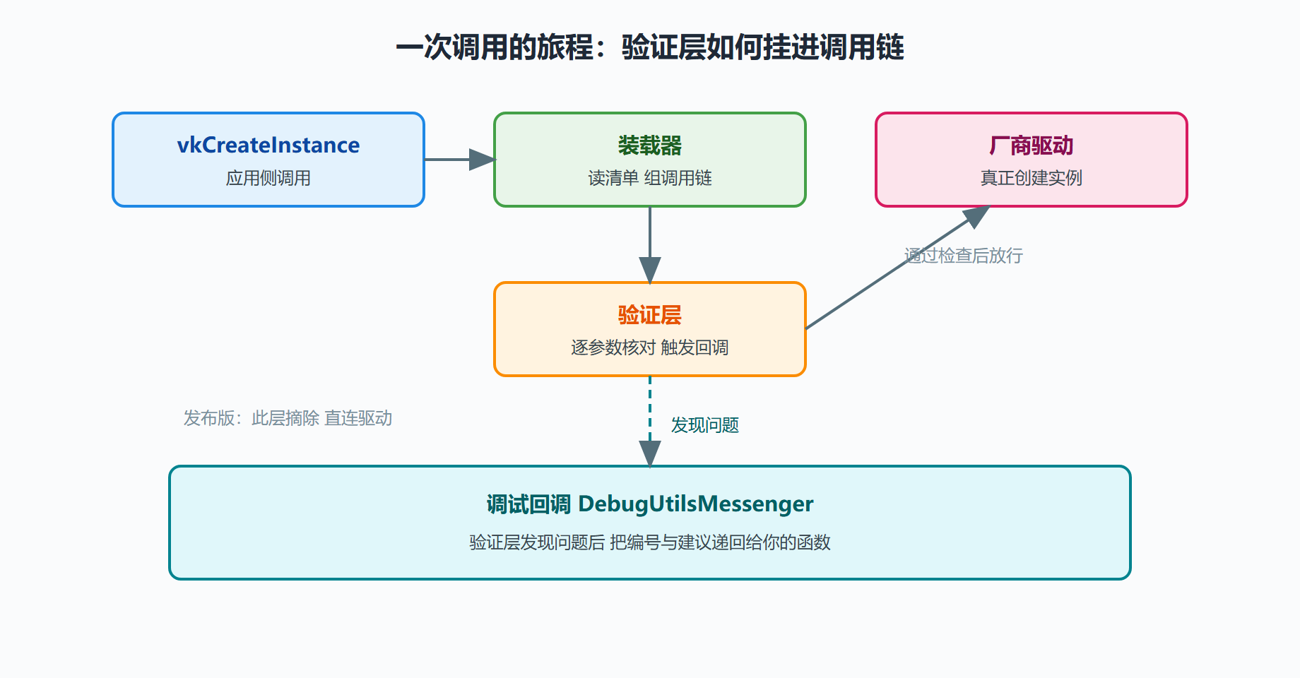图 2-1:实例创建与验证层的挂接路径