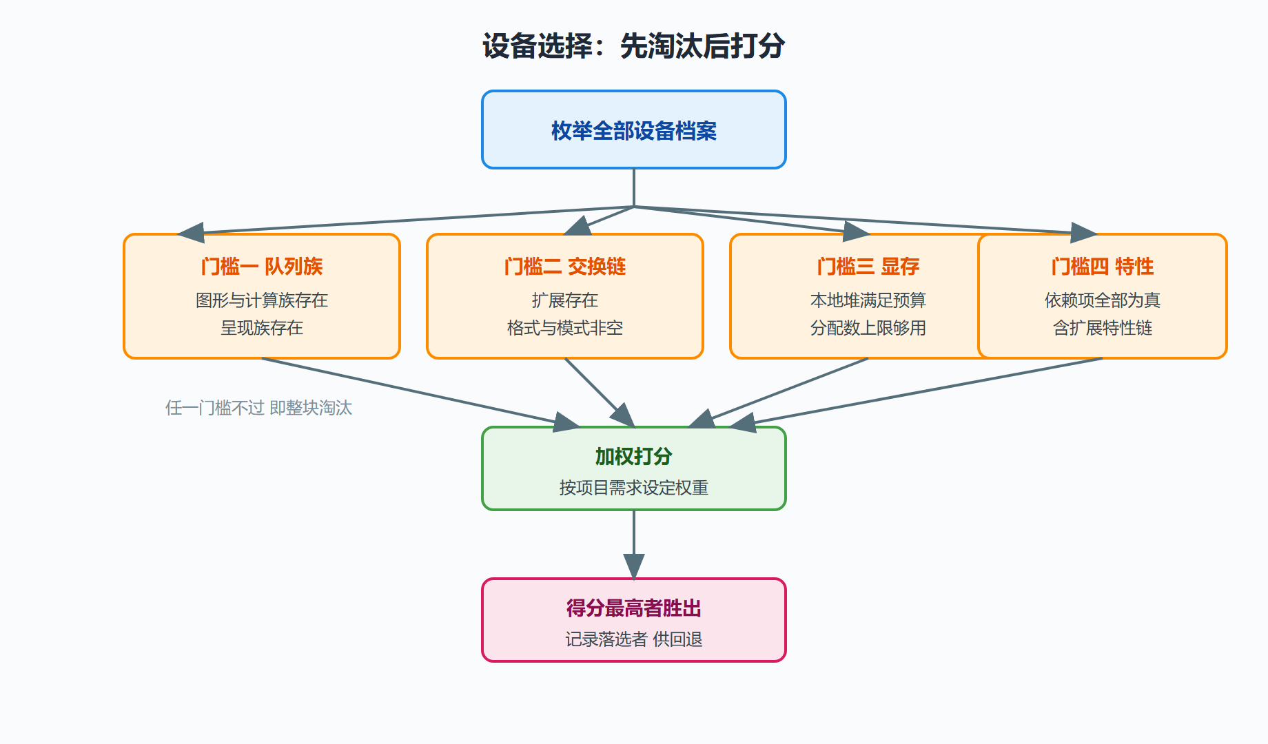 图 2-2:设备评估决策流程