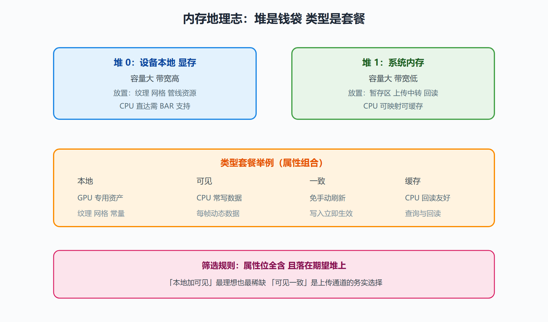 图 3-1:典型独显的堆与类型分布