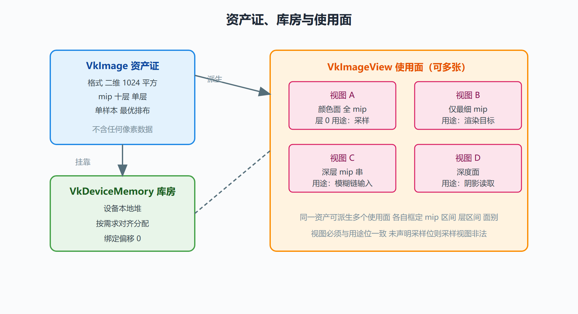 图 3-2：从图像到视图：资产与使用面