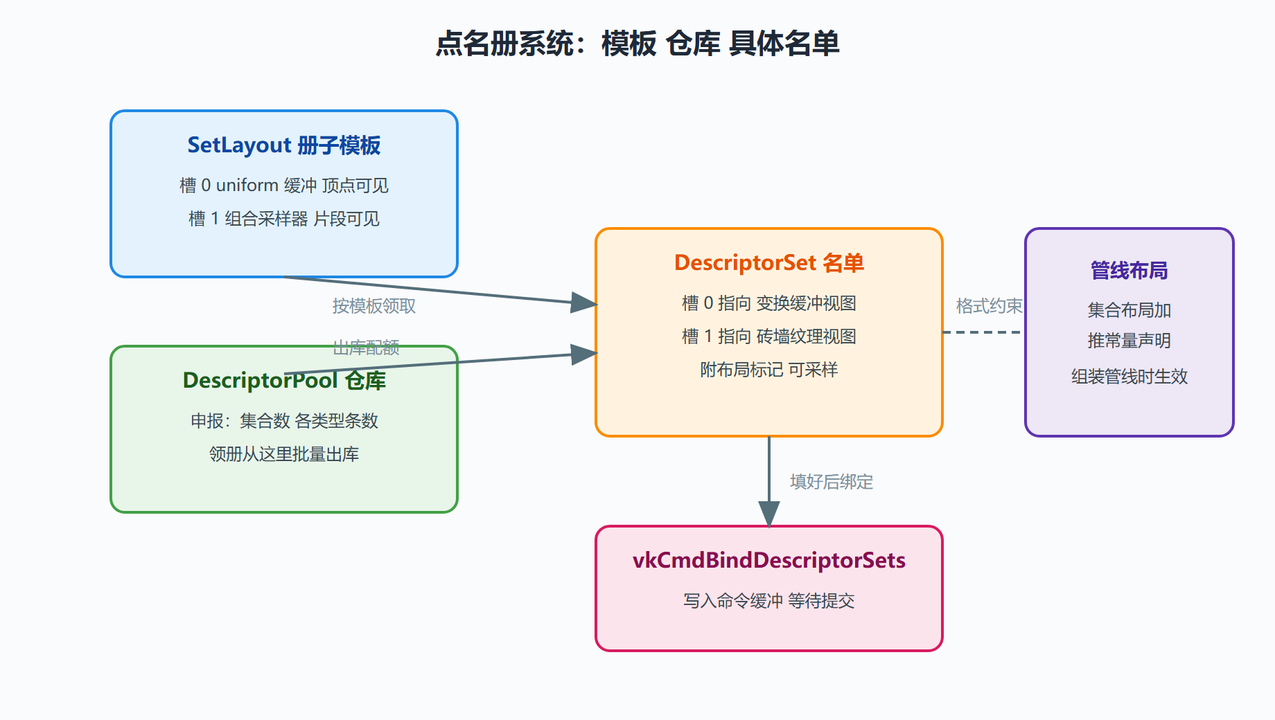 图 3-3：描述符三层结构与绑定链