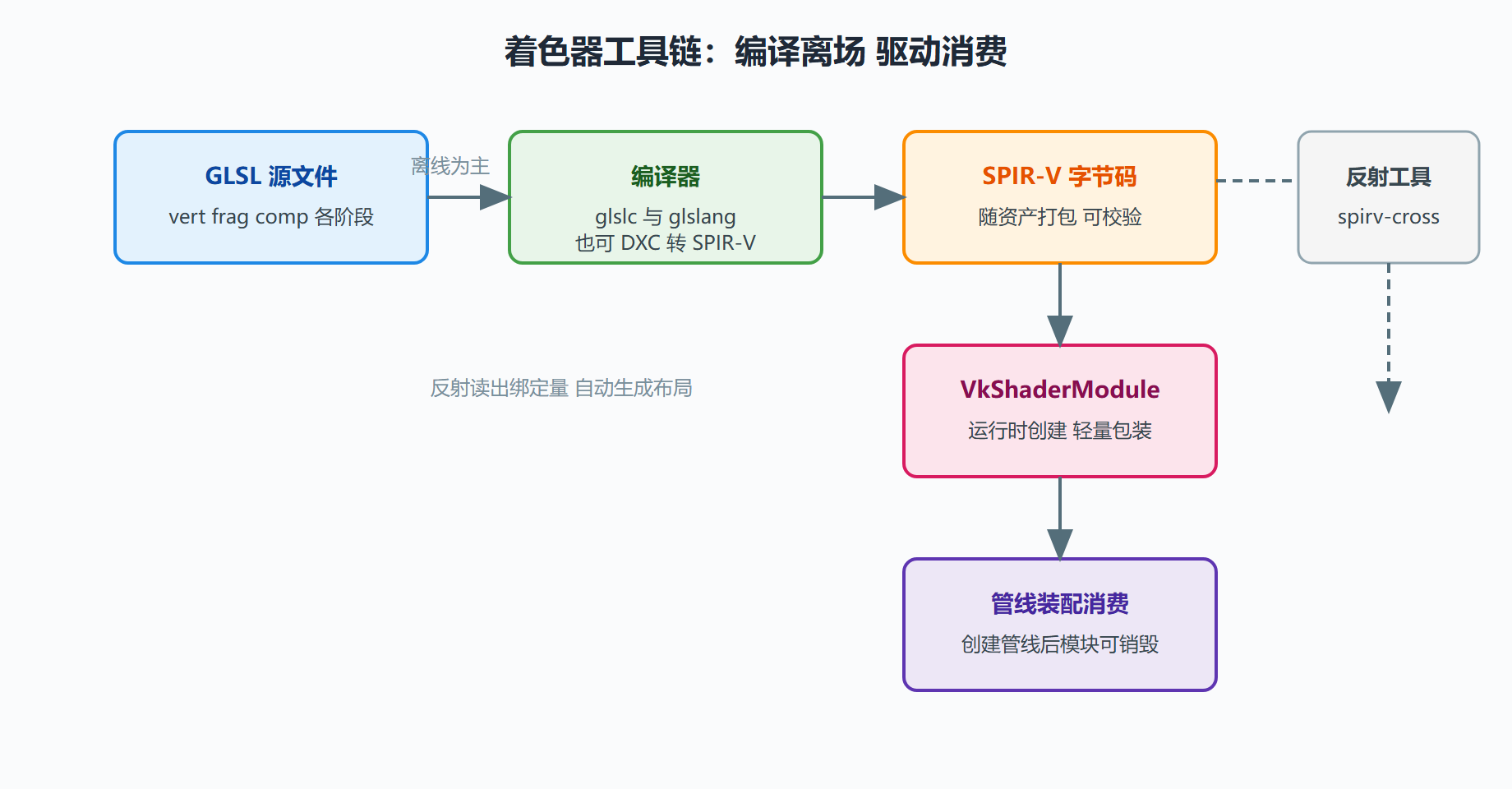 图 4-1:着色器从源码到管线的工具链
