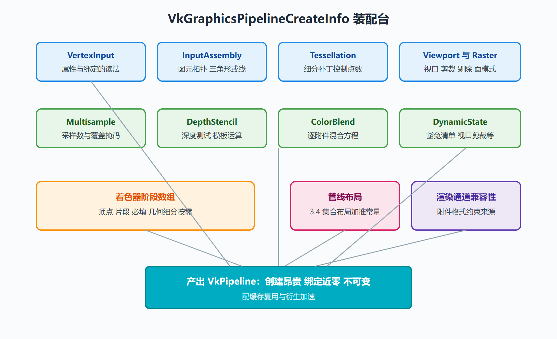 图 4-2:图形管线的装配结构