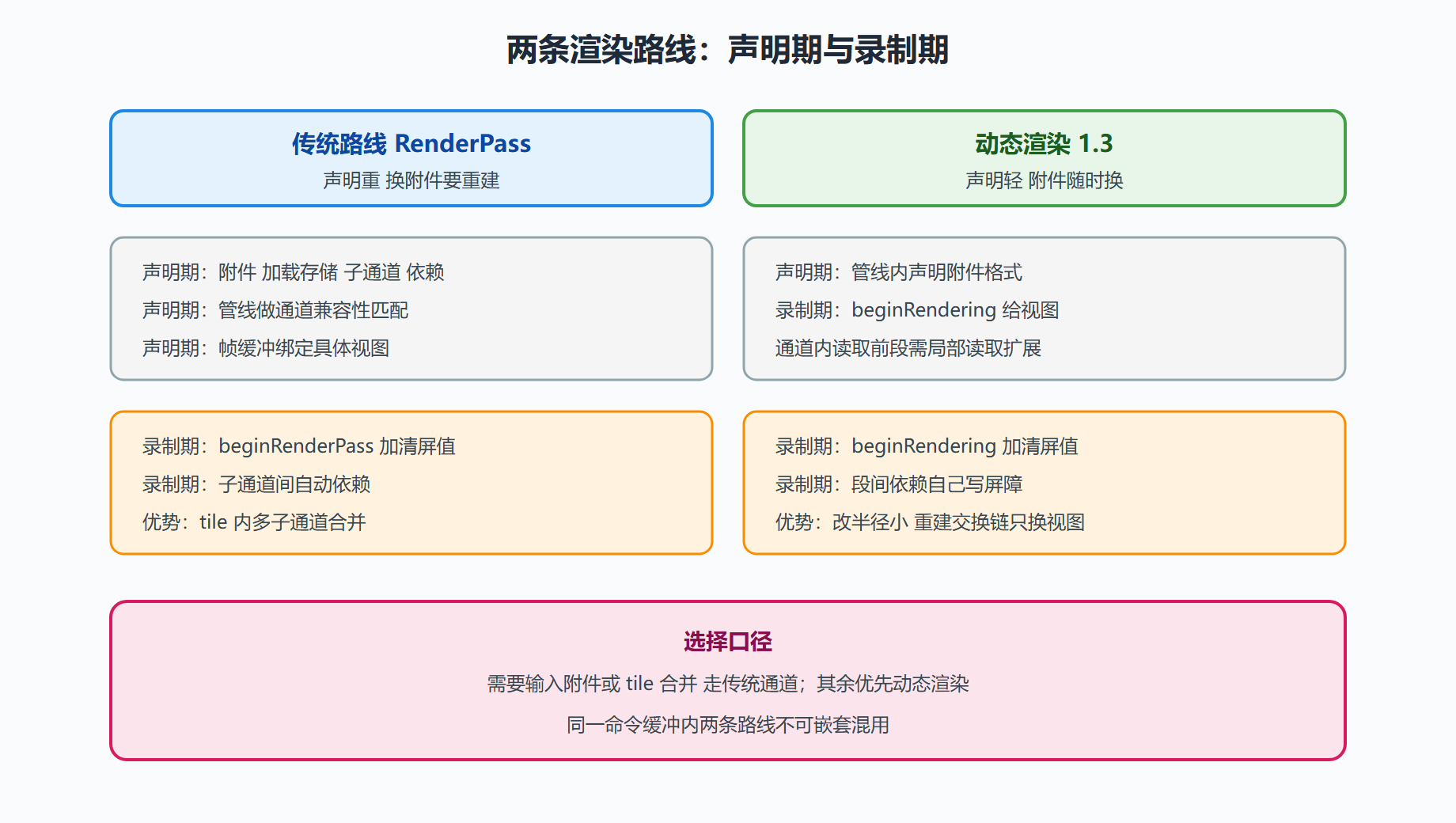 图 4-3:传统通道与动态渲染的工序对照