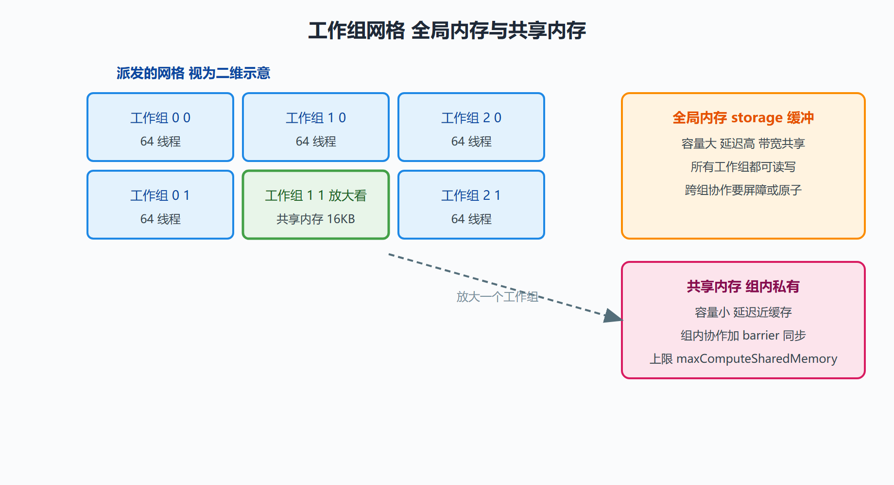 图 5-1：分派网格与两种内存空间