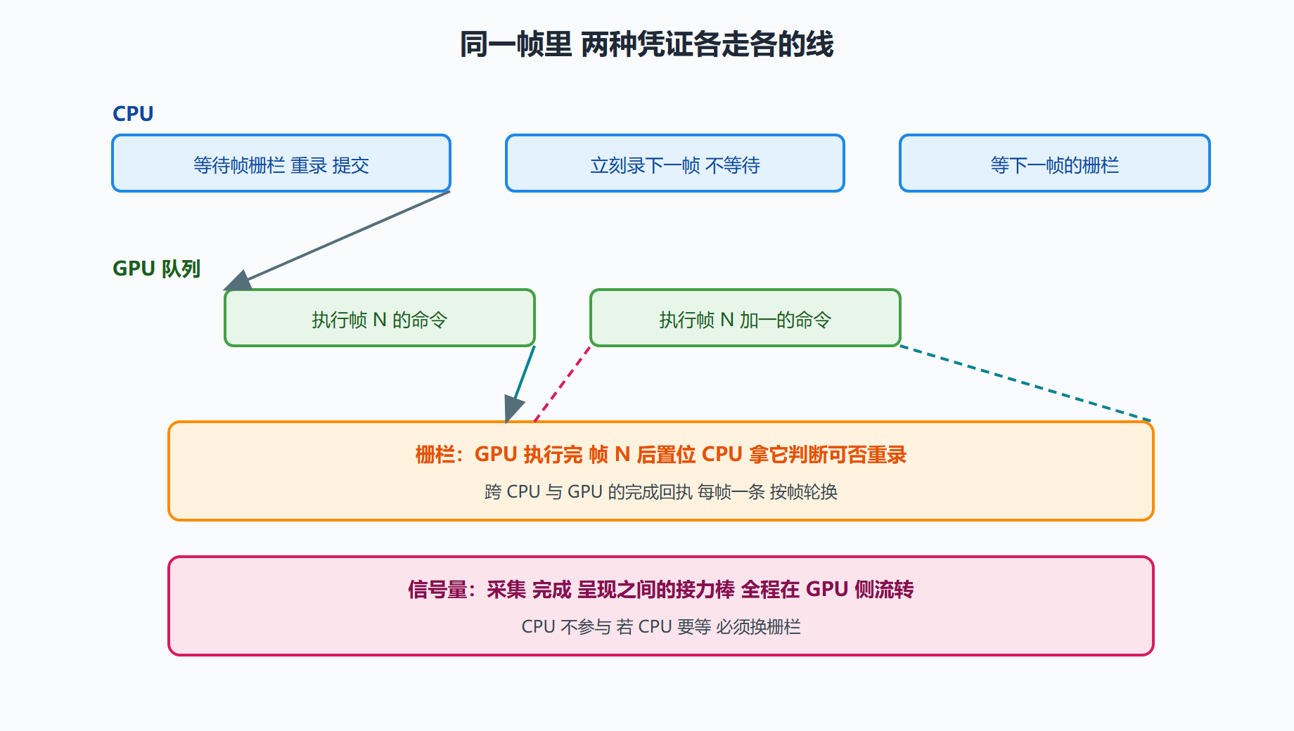图 6-1：栅栏与信号量的时序分工