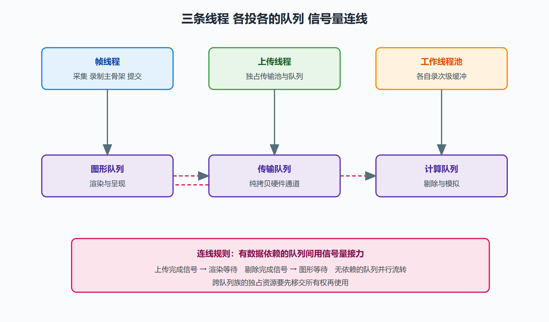 图 6-2:线程与队列的对齐模型