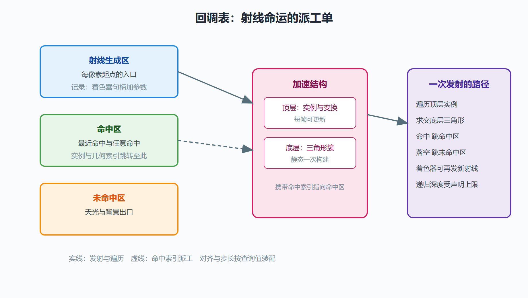 图 7-1：光追管线与回调表的装配关系