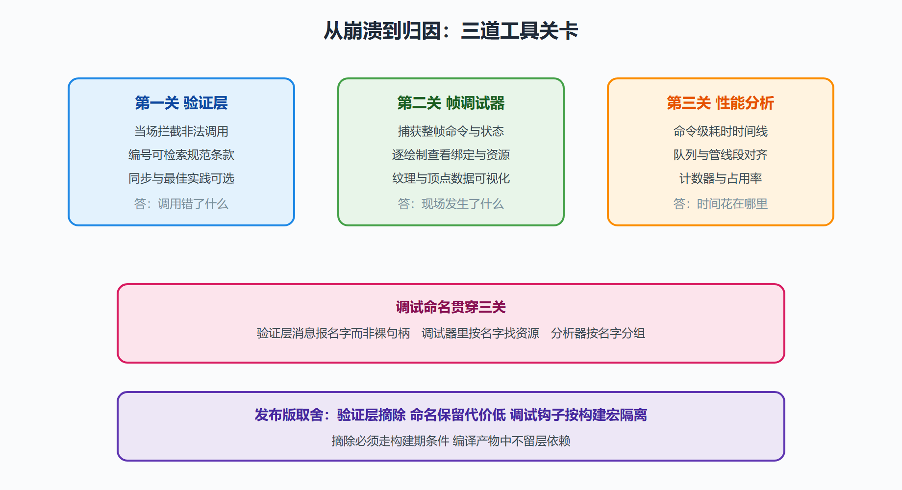 图 8-1:排错工具链的三道关卡