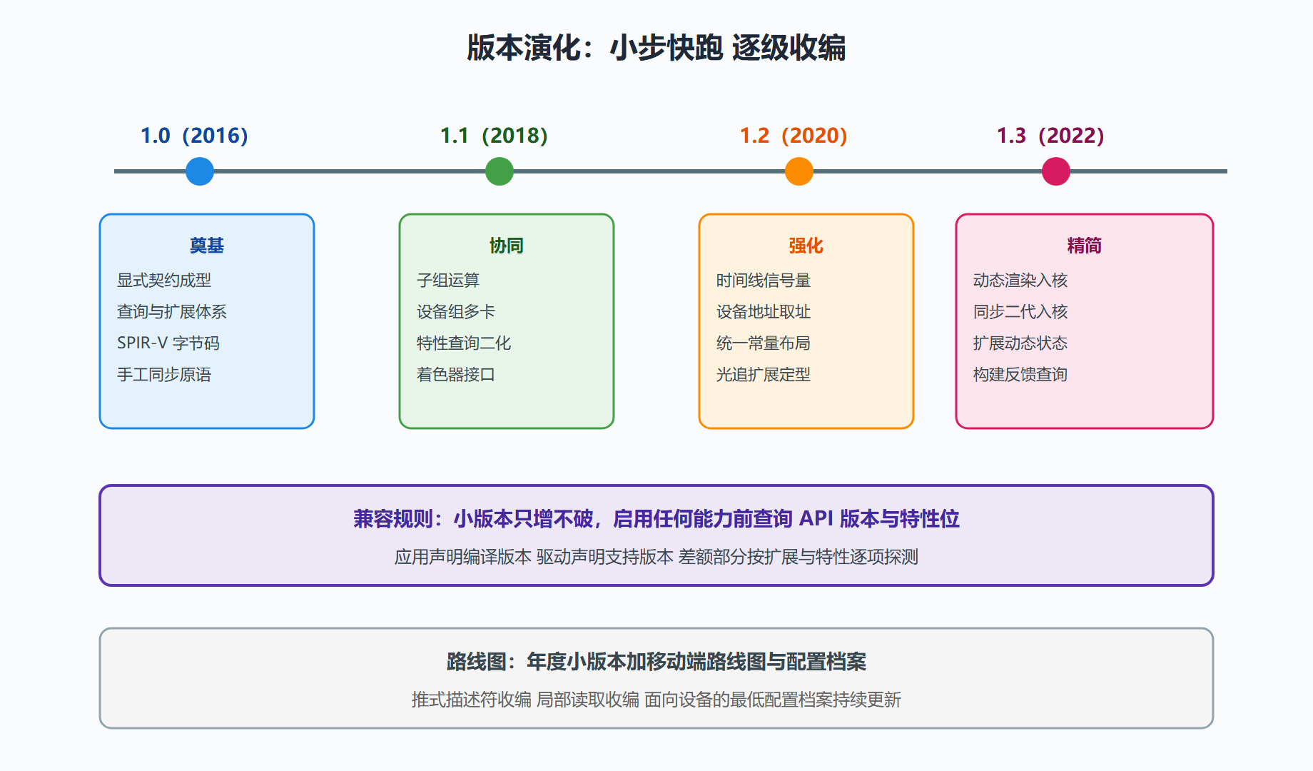 图 8-2：从 1.0 到路线图的演化主线
