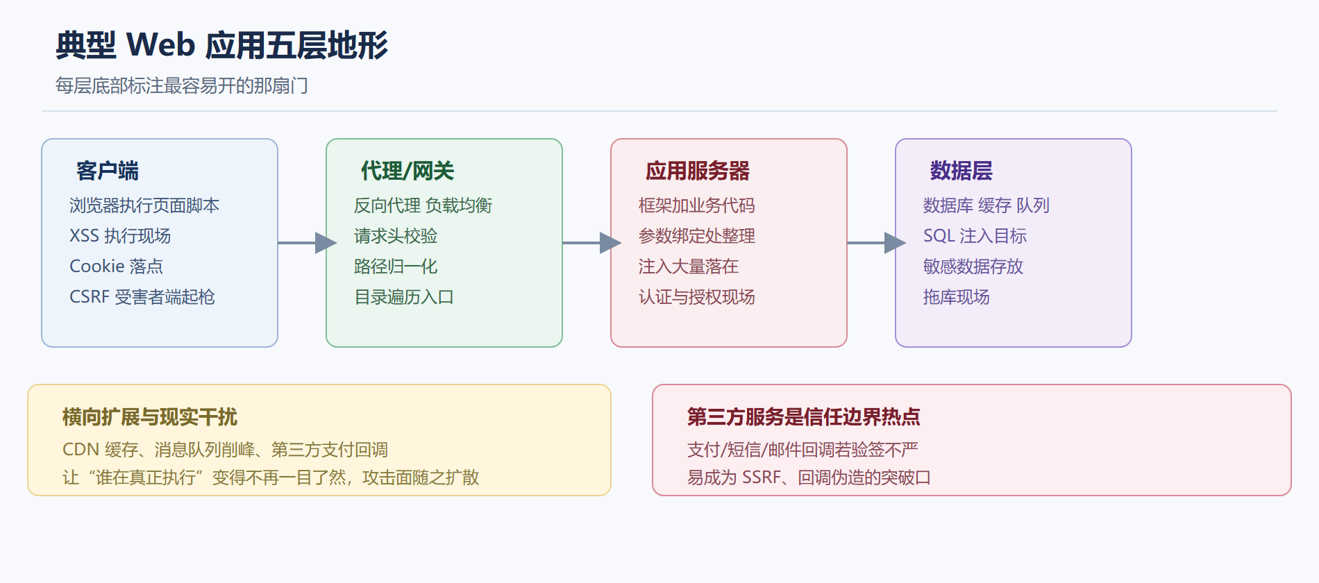 一、一张典型的部署地形