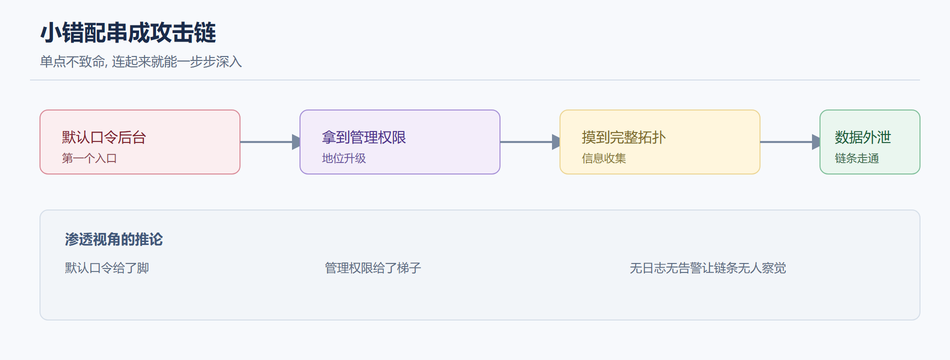 二、核心原理：错的不是代码，是默认态