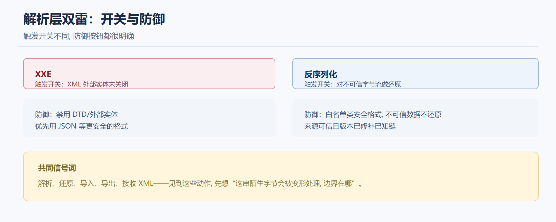 二、不安全的反序列化：还原对象时执行代码