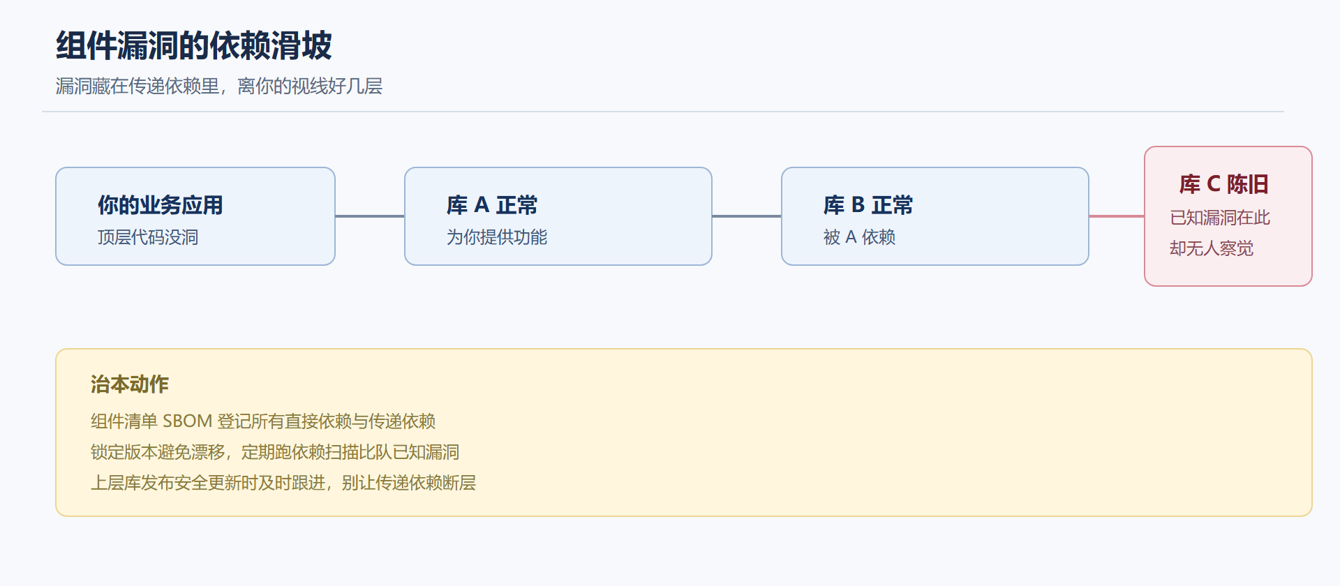 一、问题与直觉：依赖越深，越险