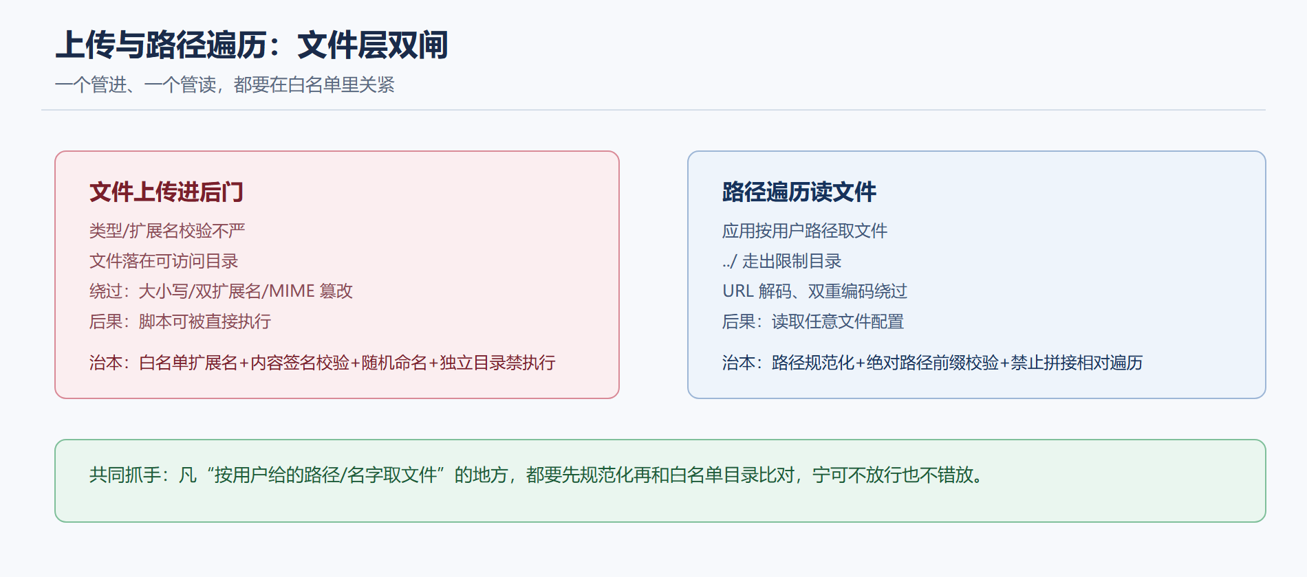 一、文件上传：从“传个图”到“传个后门”