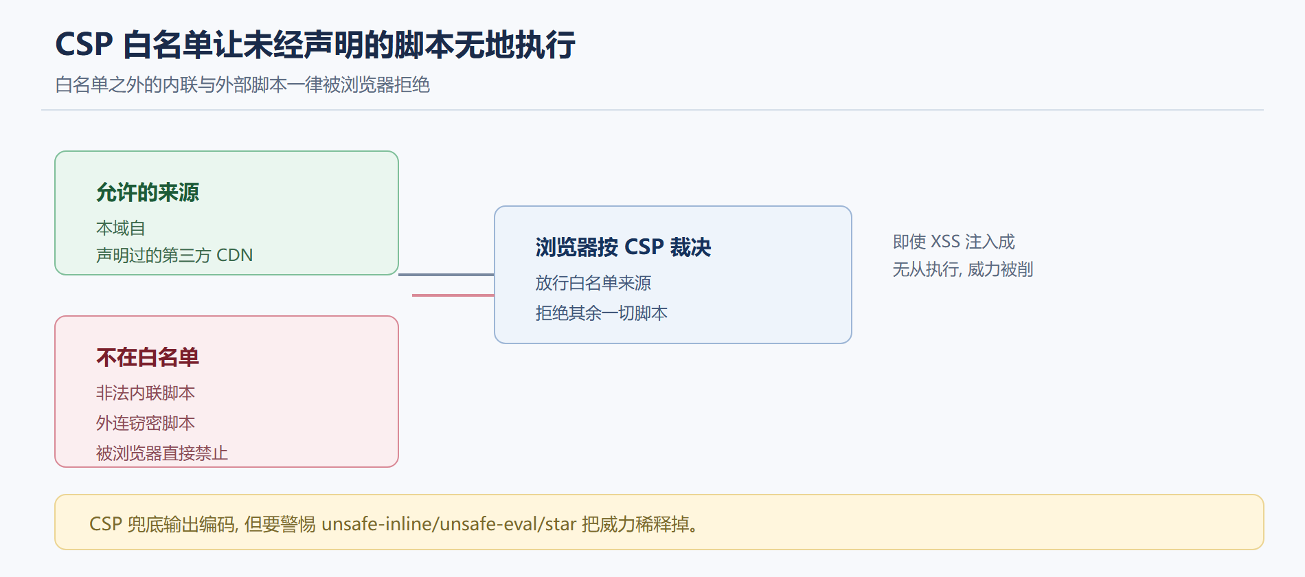 二、CSP 的威力与代价