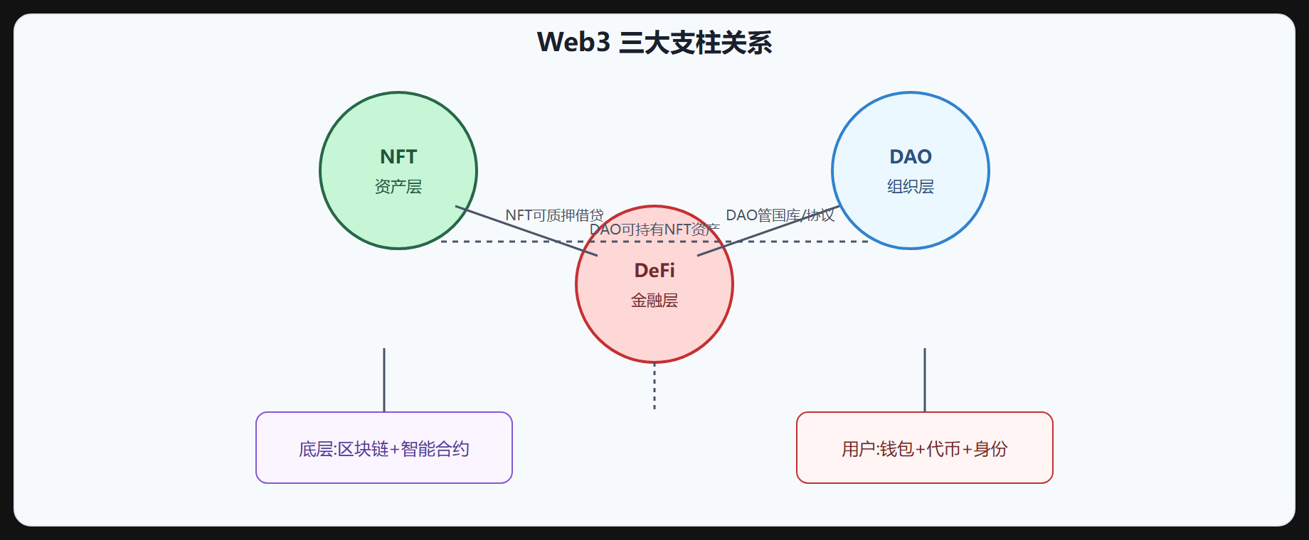 Web3 三大支柱关系