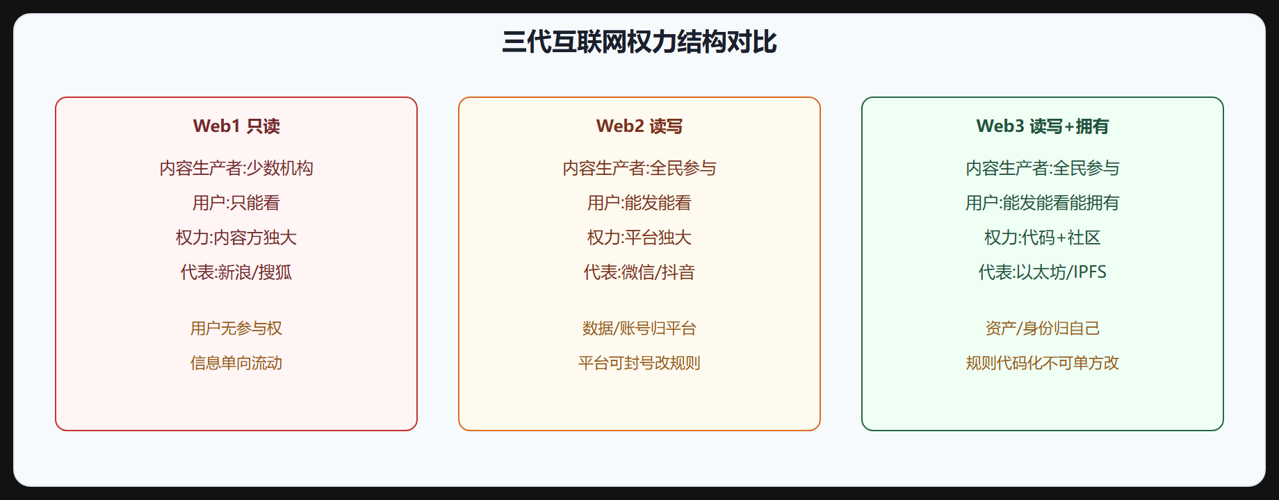 图 1-1 三代互联网权力结构