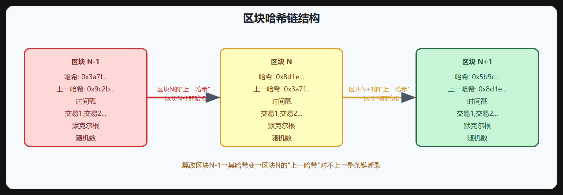 图 1-2 区块链结构