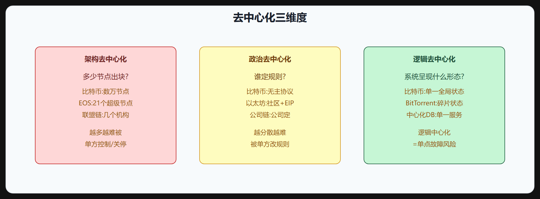 图 1-3 去中心化三维度