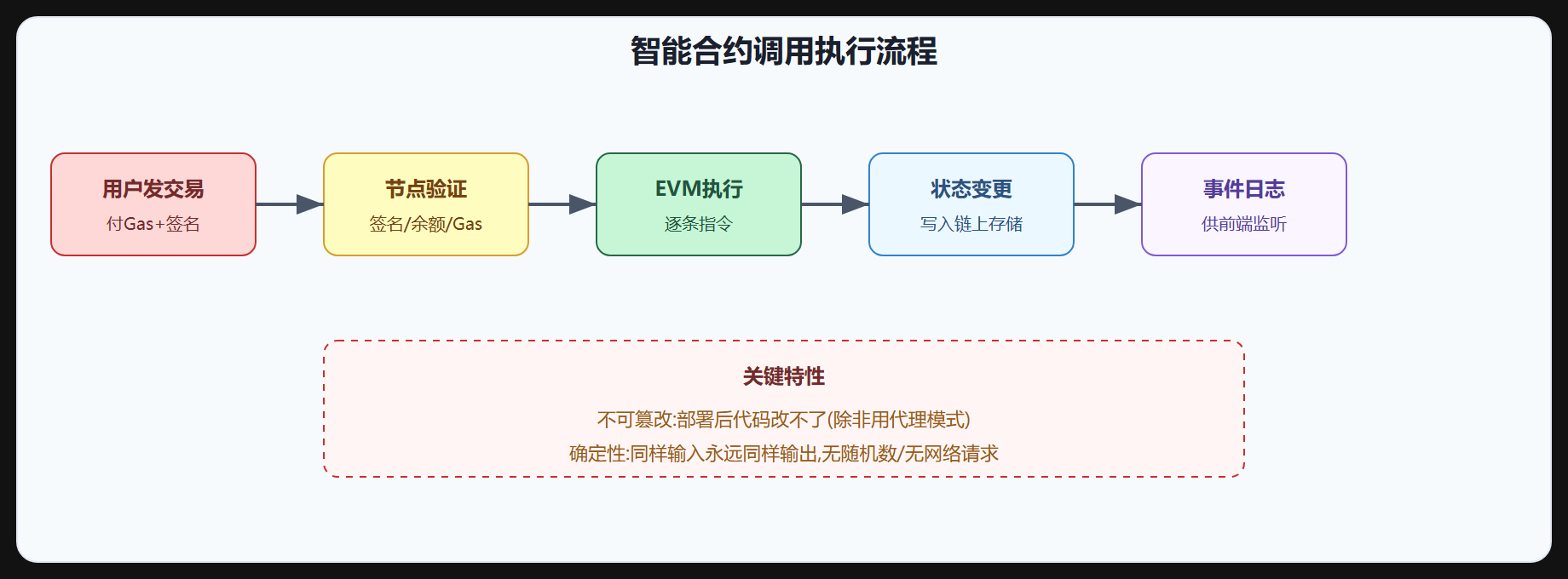 图 1-4 智能合约执行流程