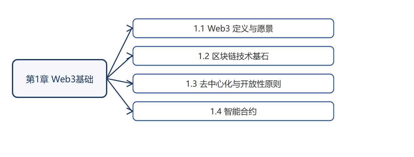 本章结构图