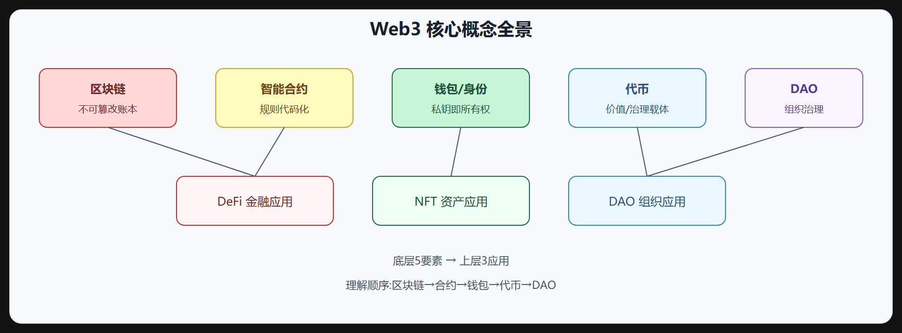Web3 概念全景