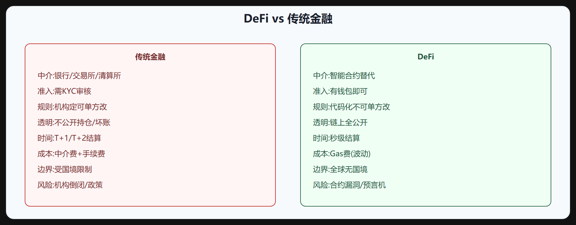 图 2-1 DeFi 与传统金融对比