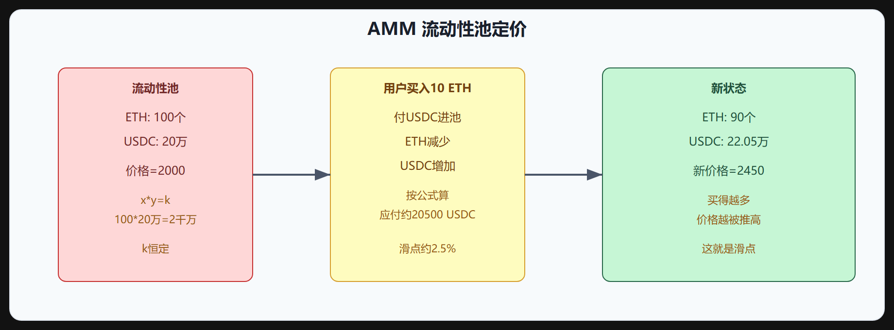 图 2-2 AMM 流动性池