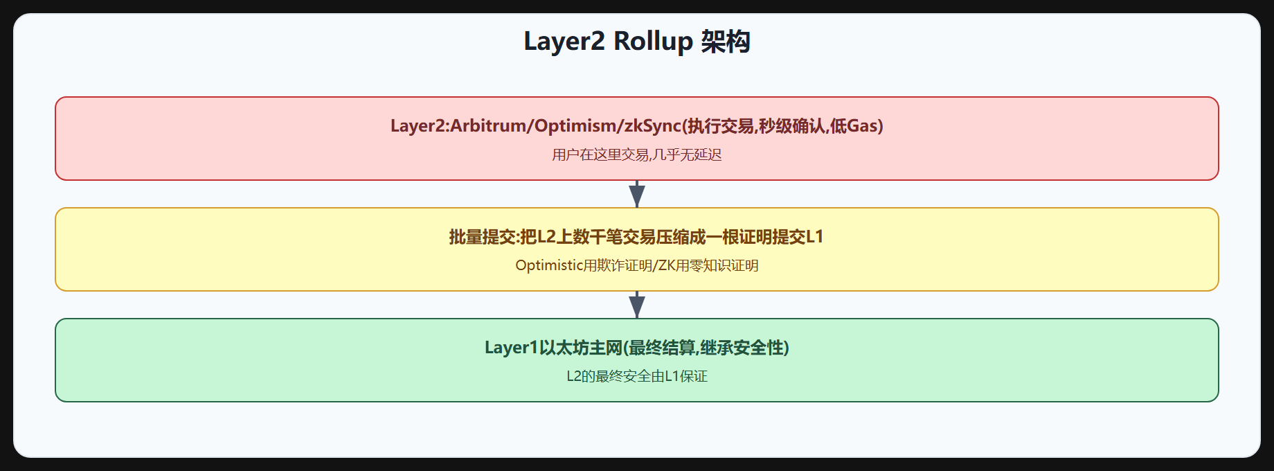 图 2-3 Layer2 架构