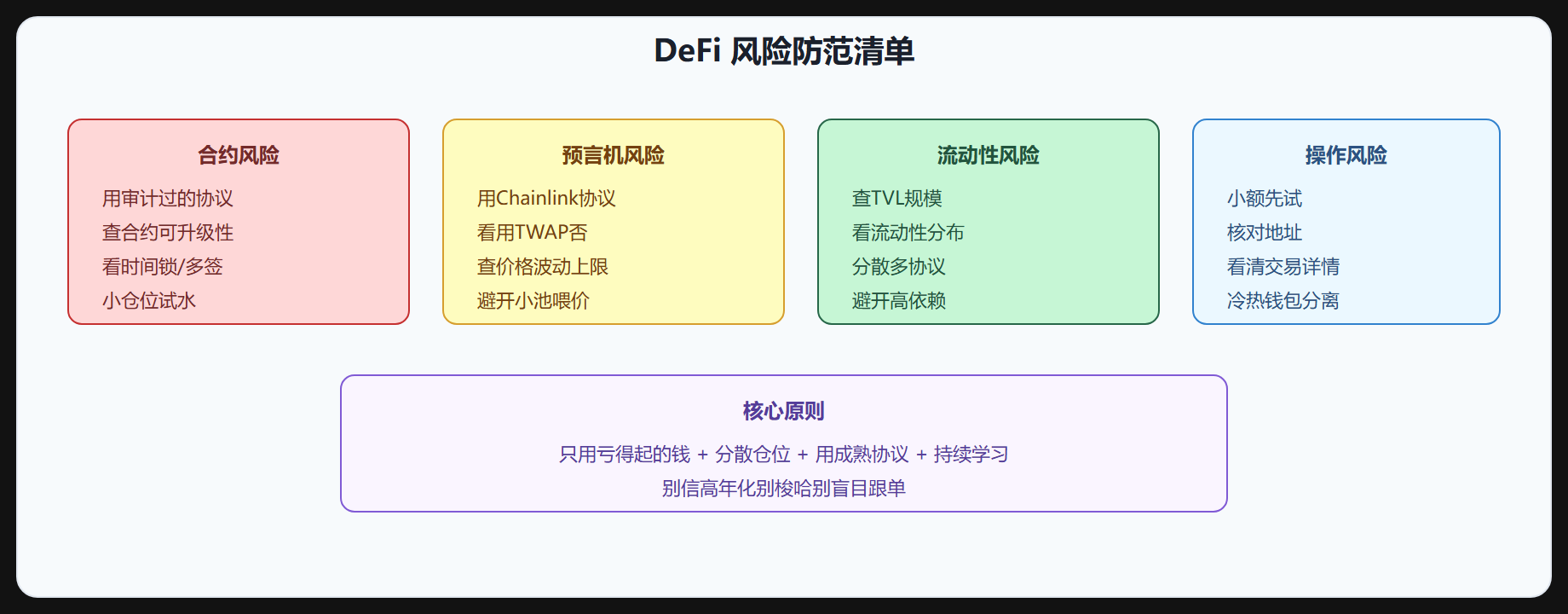 图 2-4 DeFi 风险防范