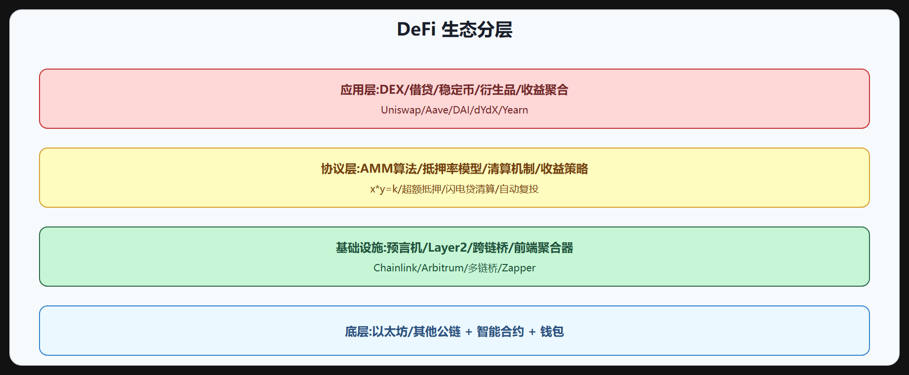 DeFi 生态全景