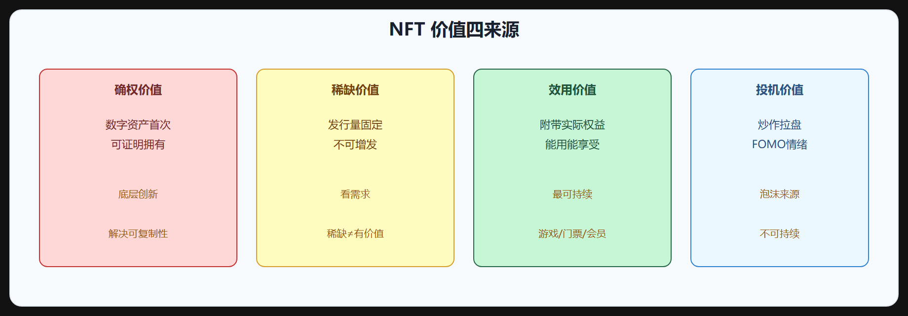 图 3-1 NFT 价值来源