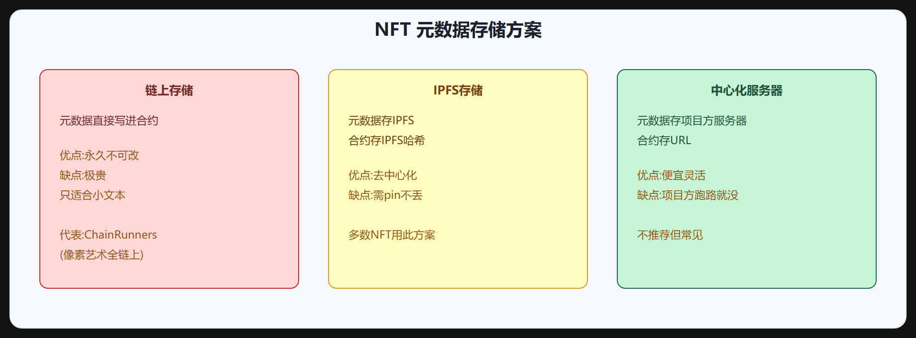 图 3-2 NFT 元数据存储