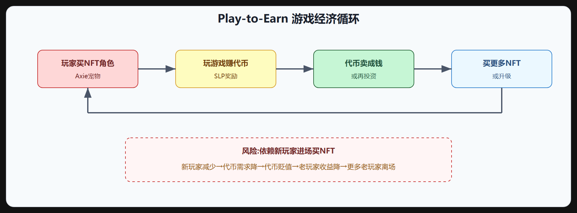 图 3-3 NFT 游戏经济模型