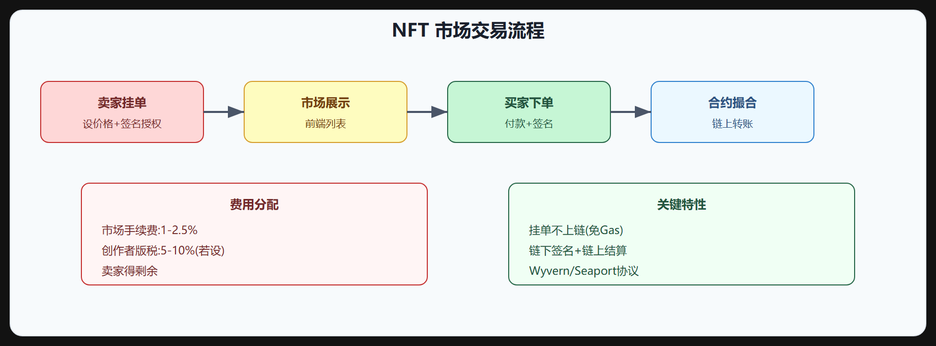 图 3-4 NFT 市场运作