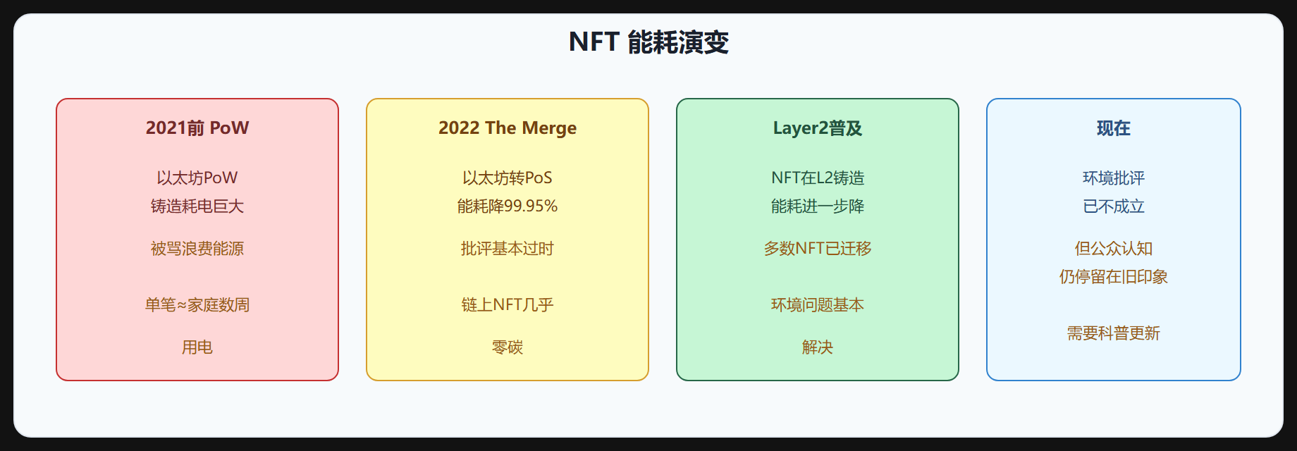 图 3-5 NFT 环境影响演变