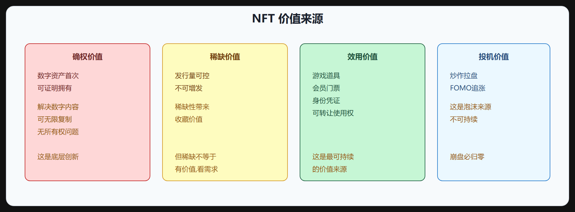 NFT 价值逻辑