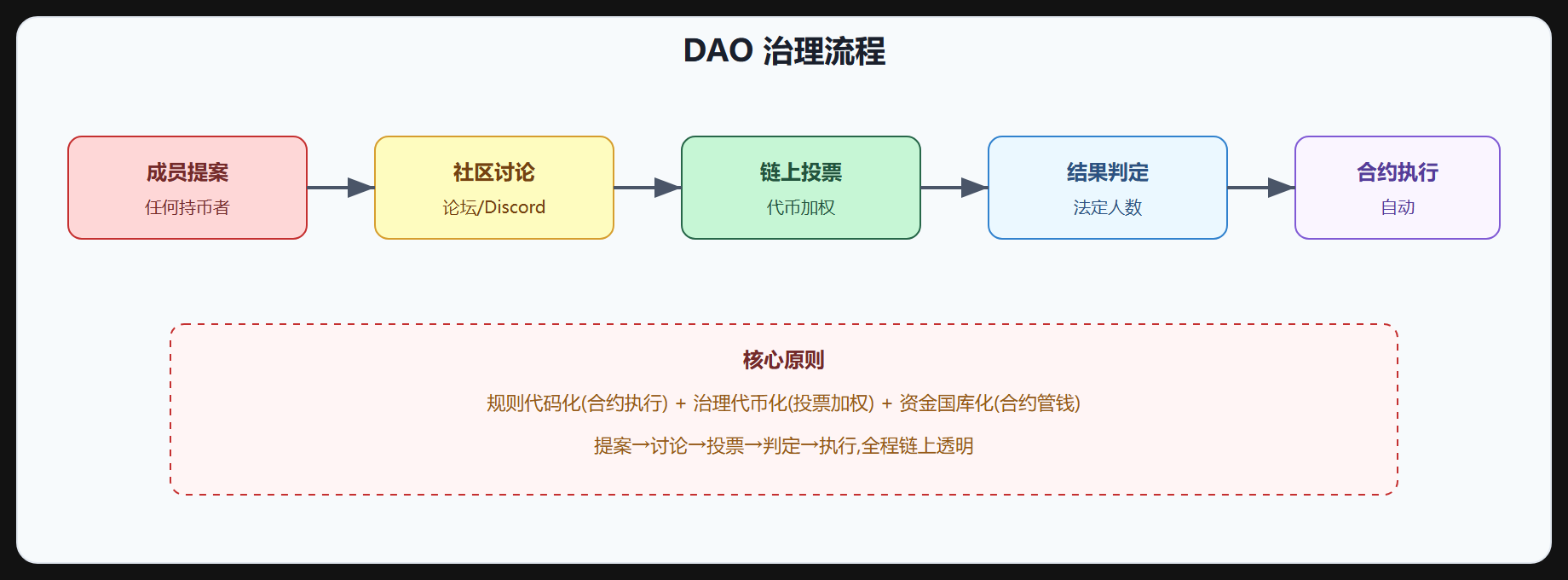 图 4-1 DAO 治理流程