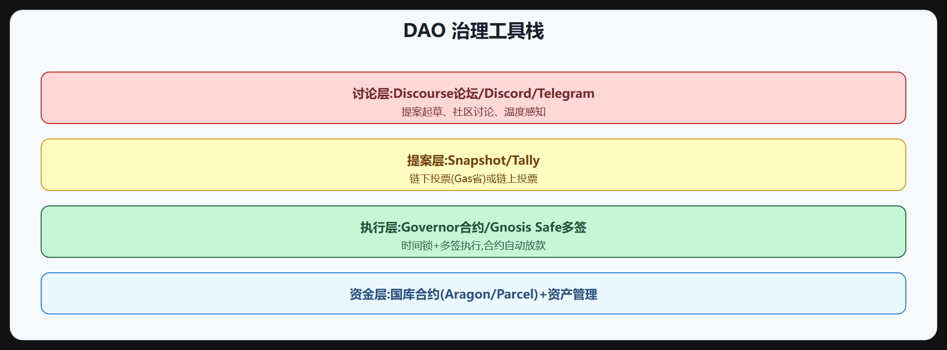 图 4-2 DAO 治理工具栈