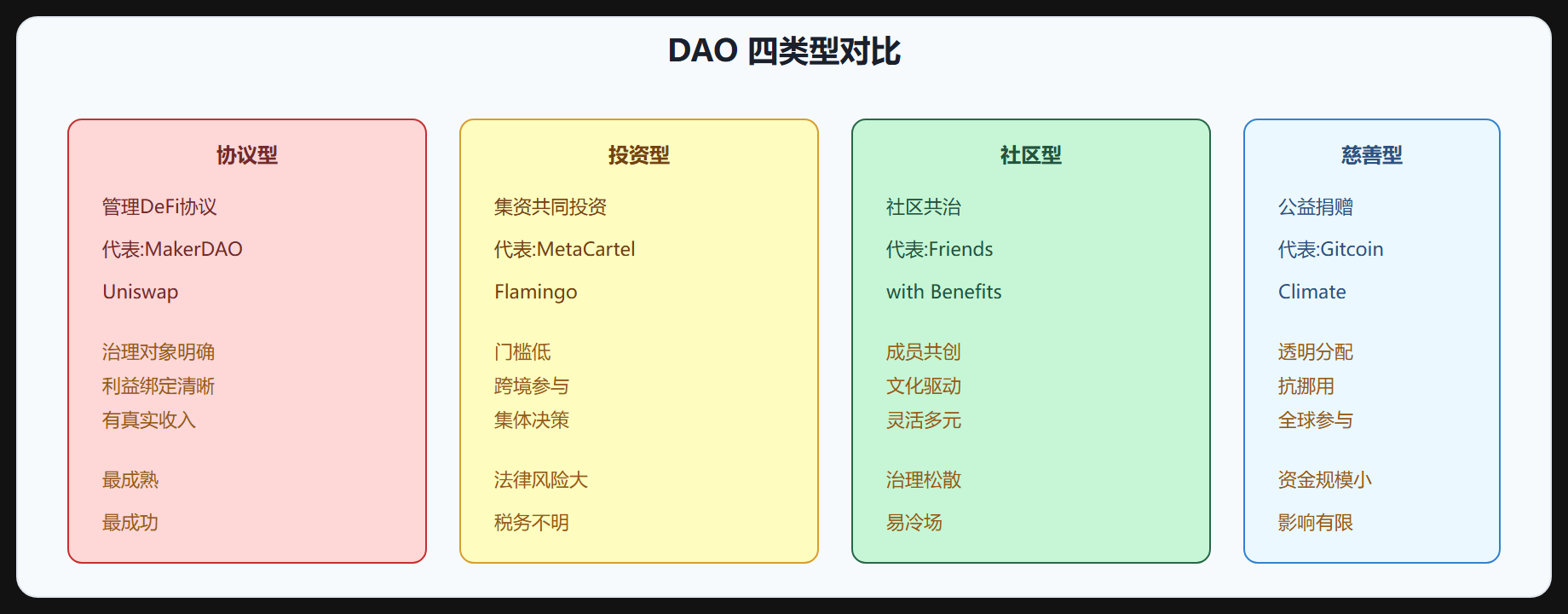 图 4-3 DAO 四类型对比