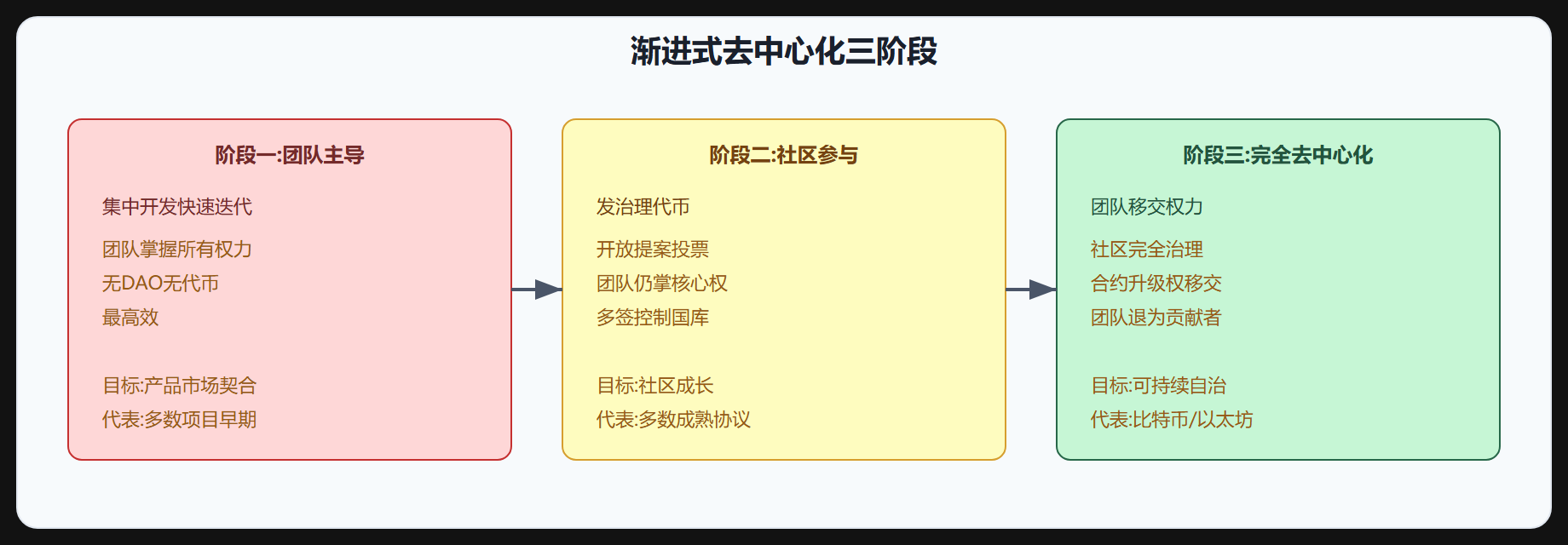 图 4-5 渐进式去中心化