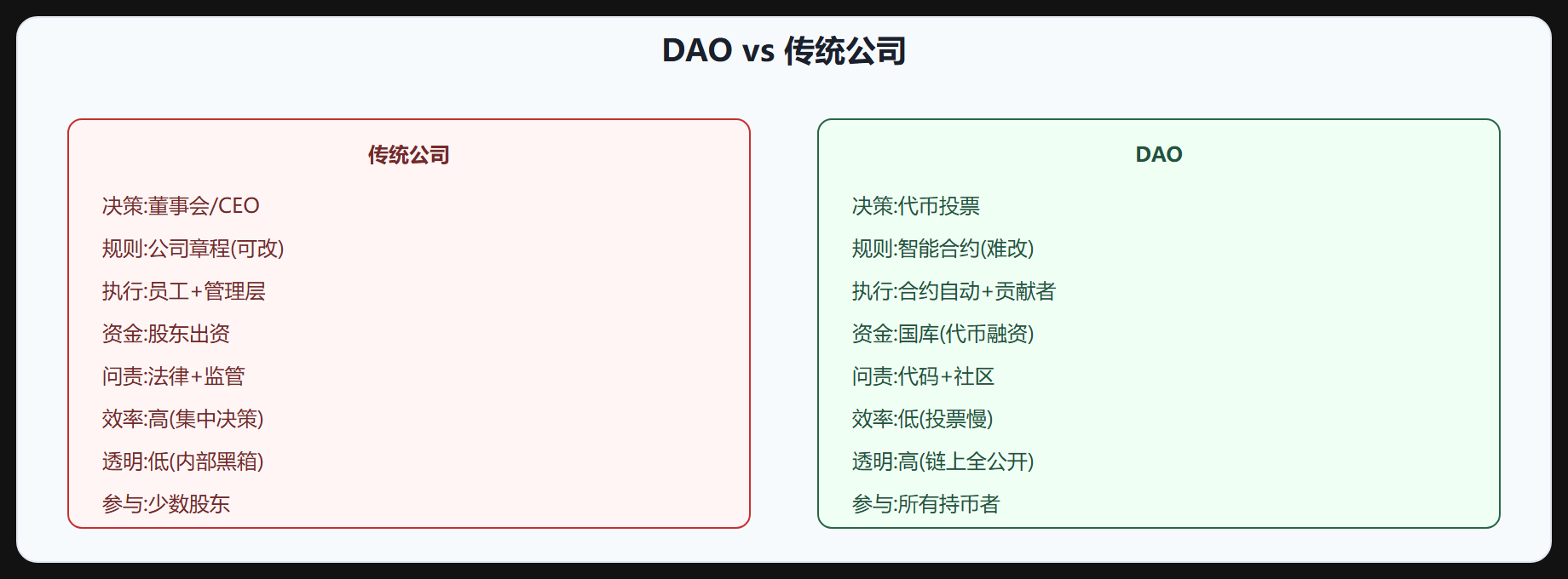 DAO vs 公司