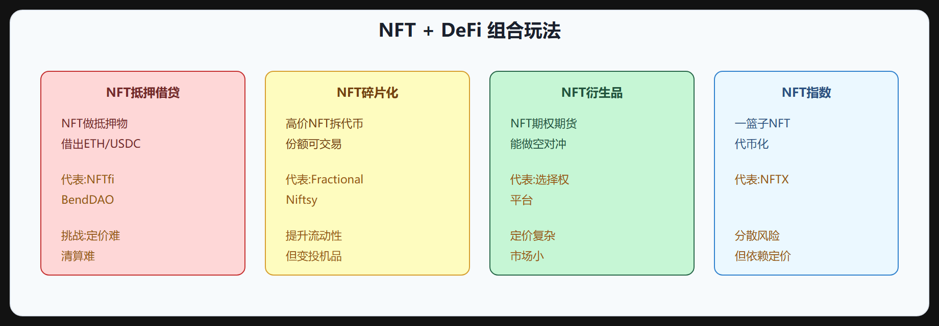 图 5-1 NFT 金融化组合