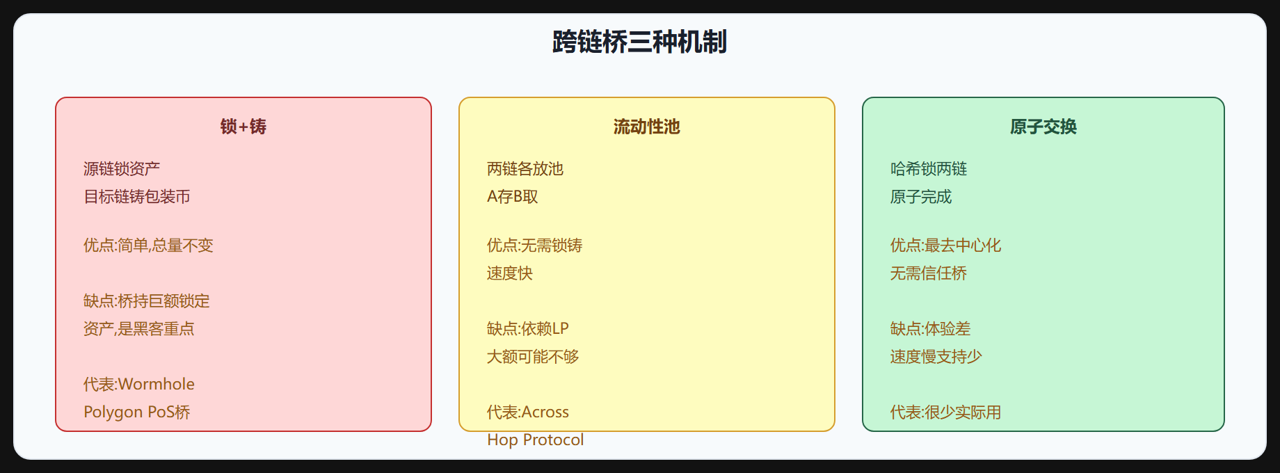 图 5-2 跨链桥机制对比