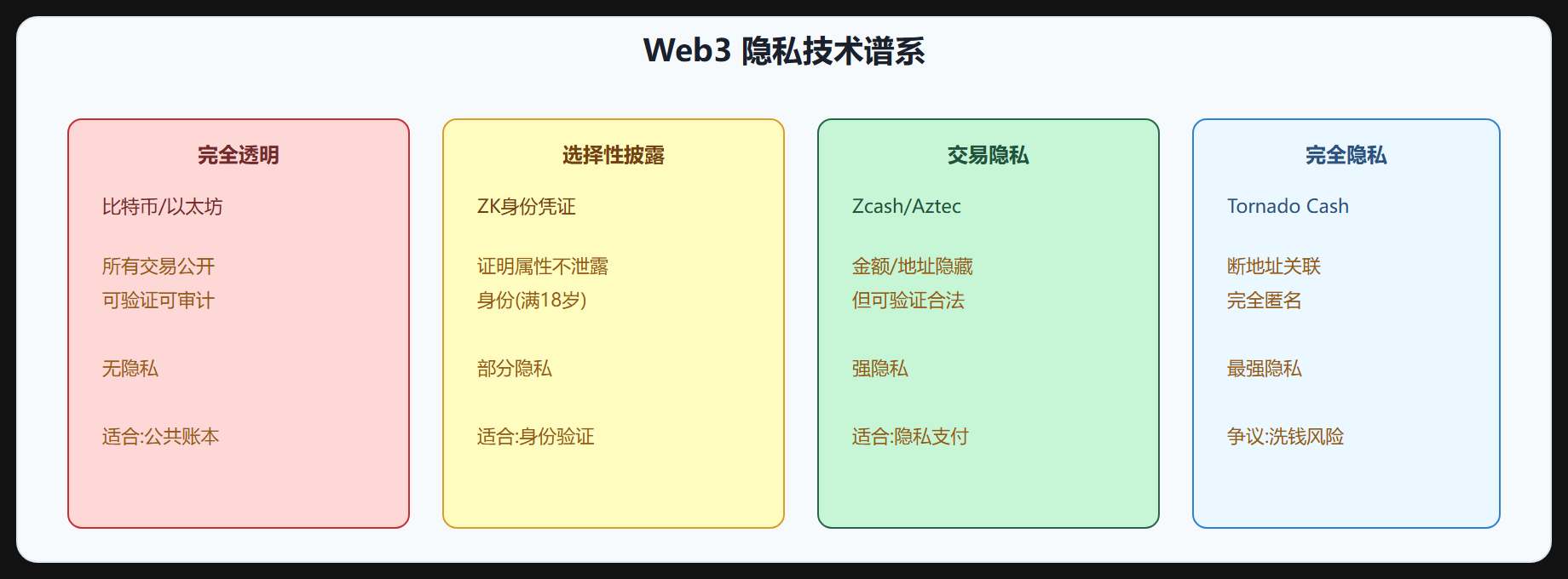 图 5-3 隐私技术谱系