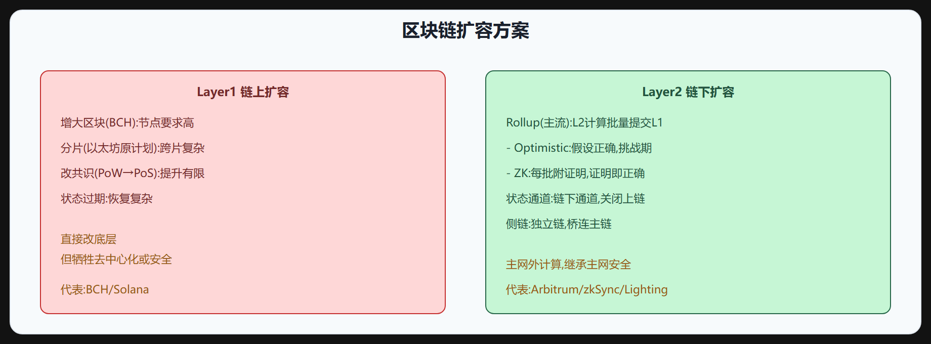 图 5-5 扩容方案分类
